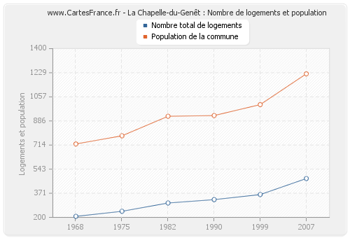 La Chapelle-du-Genêt : Nombre de logements et population